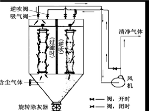 布袋除塵器、濾筒除塵器和旋風(fēng)除塵器特點(diǎn)對比設(shè)備圖片