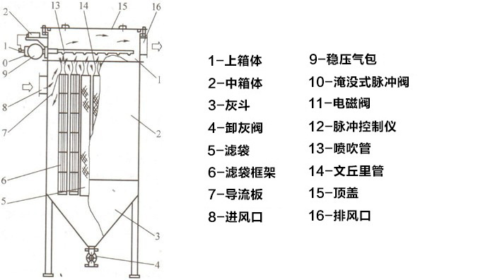 鍋爐布袋除塵器設備